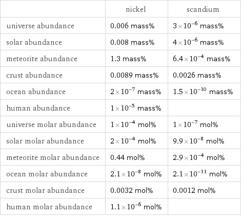  | nickel | scandium universe abundance | 0.006 mass% | 3×10^-6 mass% solar abundance | 0.008 mass% | 4×10^-6 mass% meteorite abundance | 1.3 mass% | 6.4×10^-4 mass% crust abundance | 0.0089 mass% | 0.0026 mass% ocean abundance | 2×10^-7 mass% | 1.5×10^-10 mass% human abundance | 1×10^-5 mass% |  universe molar abundance | 1×10^-4 mol% | 1×10^-7 mol% solar molar abundance | 2×10^-4 mol% | 9.9×10^-8 mol% meteorite molar abundance | 0.44 mol% | 2.9×10^-4 mol% ocean molar abundance | 2.1×10^-8 mol% | 2.1×10^-11 mol% crust molar abundance | 0.0032 mol% | 0.0012 mol% human molar abundance | 1.1×10^-6 mol% | 