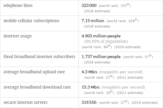 telephone lines | 323000 (world rank: 107th) (2018 estimate) mobile cellular subscriptions | 7.15 million (world rank: 104th) (2018 estimate) internet usage | 4.903 million people (88.89% of population) (world rank: 84th) (2018 estimate) fixed broadband internet subscribers | 1.737 million people (world rank: 57th) (2018 estimate) average broadband upload rate | 4.3 Mb/s (megabits per second) (world rank: 27th) (2011 estimate) average broadband download rate | 15.3 Mb/s (megabits per second) (world rank: 19th) (2011 estimate) secure internet servers | 318556 (world rank: 27th) (2019 estimate)