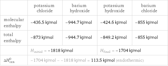  | potassium chloride | barium hydroxide | potassium hydroxide | barium chloride molecular enthalpy | -436.5 kJ/mol | -944.7 kJ/mol | -424.6 kJ/mol | -855 kJ/mol total enthalpy | -873 kJ/mol | -944.7 kJ/mol | -849.2 kJ/mol | -855 kJ/mol  | H_initial = -1818 kJ/mol | | H_final = -1704 kJ/mol |  ΔH_rxn^0 | -1704 kJ/mol - -1818 kJ/mol = 113.5 kJ/mol (endothermic) | | |  