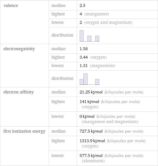 valence | median | 2.5  | highest | 4 (manganese)  | lowest | 2 (oxygen and magnesium)  | distribution |  electronegativity | median | 1.58  | highest | 3.44 (oxygen)  | lowest | 1.31 (magnesium)  | distribution |  electron affinity | median | 21.25 kJ/mol (kilojoules per mole)  | highest | 141 kJ/mol (kilojoules per mole) (oxygen)  | lowest | 0 kJ/mol (kilojoules per mole) (manganese and magnesium) first ionization energy | median | 727.5 kJ/mol (kilojoules per mole)  | highest | 1313.9 kJ/mol (kilojoules per mole) (oxygen)  | lowest | 577.5 kJ/mol (kilojoules per mole) (aluminum)