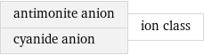 antimonite anion cyanide anion | ion class