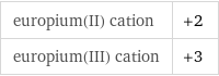 europium(II) cation | +2 europium(III) cation | +3