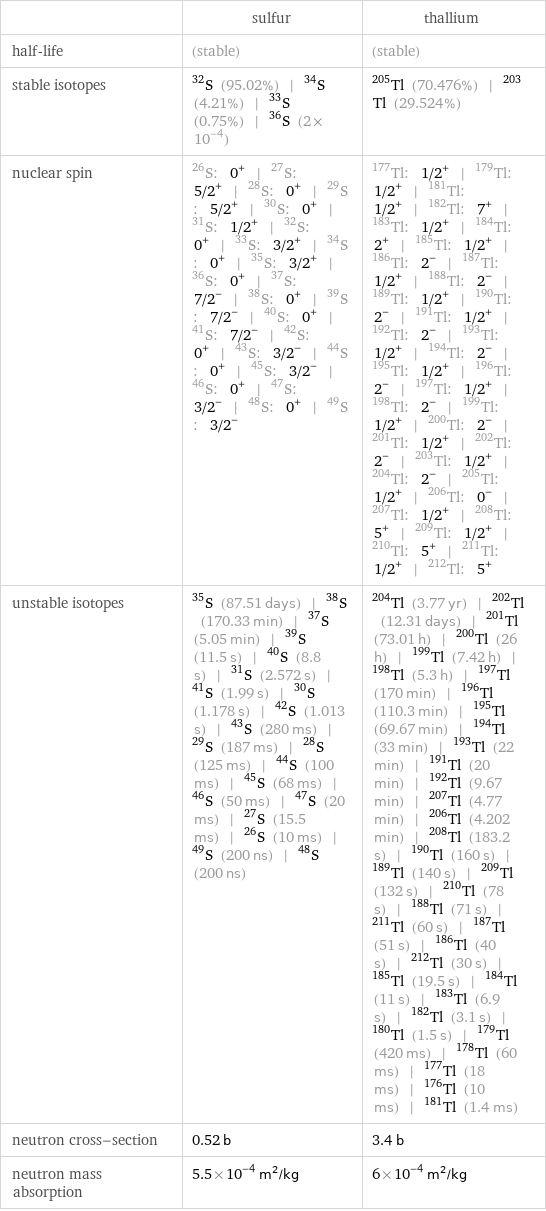  | sulfur | thallium half-life | (stable) | (stable) stable isotopes | S-32 (95.02%) | S-34 (4.21%) | S-33 (0.75%) | S-36 (2×10^-4) | Tl-205 (70.476%) | Tl-203 (29.524%) nuclear spin | S-26: 0^+ | S-27: 5/2^+ | S-28: 0^+ | S-29: 5/2^+ | S-30: 0^+ | S-31: 1/2^+ | S-32: 0^+ | S-33: 3/2^+ | S-34: 0^+ | S-35: 3/2^+ | S-36: 0^+ | S-37: 7/2^- | S-38: 0^+ | S-39: 7/2^- | S-40: 0^+ | S-41: 7/2^- | S-42: 0^+ | S-43: 3/2^- | S-44: 0^+ | S-45: 3/2^- | S-46: 0^+ | S-47: 3/2^- | S-48: 0^+ | S-49: 3/2^- | Tl-177: 1/2^+ | Tl-179: 1/2^+ | Tl-181: 1/2^+ | Tl-182: 7^+ | Tl-183: 1/2^+ | Tl-184: 2^+ | Tl-185: 1/2^+ | Tl-186: 2^- | Tl-187: 1/2^+ | Tl-188: 2^- | Tl-189: 1/2^+ | Tl-190: 2^- | Tl-191: 1/2^+ | Tl-192: 2^- | Tl-193: 1/2^+ | Tl-194: 2^- | Tl-195: 1/2^+ | Tl-196: 2^- | Tl-197: 1/2^+ | Tl-198: 2^- | Tl-199: 1/2^+ | Tl-200: 2^- | Tl-201: 1/2^+ | Tl-202: 2^- | Tl-203: 1/2^+ | Tl-204: 2^- | Tl-205: 1/2^+ | Tl-206: 0^- | Tl-207: 1/2^+ | Tl-208: 5^+ | Tl-209: 1/2^+ | Tl-210: 5^+ | Tl-211: 1/2^+ | Tl-212: 5^+ unstable isotopes | S-35 (87.51 days) | S-38 (170.33 min) | S-37 (5.05 min) | S-39 (11.5 s) | S-40 (8.8 s) | S-31 (2.572 s) | S-41 (1.99 s) | S-30 (1.178 s) | S-42 (1.013 s) | S-43 (280 ms) | S-29 (187 ms) | S-28 (125 ms) | S-44 (100 ms) | S-45 (68 ms) | S-46 (50 ms) | S-47 (20 ms) | S-27 (15.5 ms) | S-26 (10 ms) | S-49 (200 ns) | S-48 (200 ns) | Tl-204 (3.77 yr) | Tl-202 (12.31 days) | Tl-201 (73.01 h) | Tl-200 (26 h) | Tl-199 (7.42 h) | Tl-198 (5.3 h) | Tl-197 (170 min) | Tl-196 (110.3 min) | Tl-195 (69.67 min) | Tl-194 (33 min) | Tl-193 (22 min) | Tl-191 (20 min) | Tl-192 (9.67 min) | Tl-207 (4.77 min) | Tl-206 (4.202 min) | Tl-208 (183.2 s) | Tl-190 (160 s) | Tl-189 (140 s) | Tl-209 (132 s) | Tl-210 (78 s) | Tl-188 (71 s) | Tl-211 (60 s) | Tl-187 (51 s) | Tl-186 (40 s) | Tl-212 (30 s) | Tl-185 (19.5 s) | Tl-184 (11 s) | Tl-183 (6.9 s) | Tl-182 (3.1 s) | Tl-180 (1.5 s) | Tl-179 (420 ms) | Tl-178 (60 ms) | Tl-177 (18 ms) | Tl-176 (10 ms) | Tl-181 (1.4 ms) neutron cross-section | 0.52 b | 3.4 b neutron mass absorption | 5.5×10^-4 m^2/kg | 6×10^-4 m^2/kg