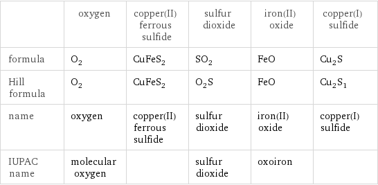  | oxygen | copper(II) ferrous sulfide | sulfur dioxide | iron(II) oxide | copper(I) sulfide formula | O_2 | CuFeS_2 | SO_2 | FeO | Cu_2S Hill formula | O_2 | CuFeS_2 | O_2S | FeO | Cu_2S_1 name | oxygen | copper(II) ferrous sulfide | sulfur dioxide | iron(II) oxide | copper(I) sulfide IUPAC name | molecular oxygen | | sulfur dioxide | oxoiron | 