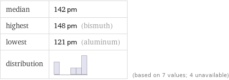 median | 142 pm highest | 148 pm (bismuth) lowest | 121 pm (aluminum) distribution | | (based on 7 values; 4 unavailable)