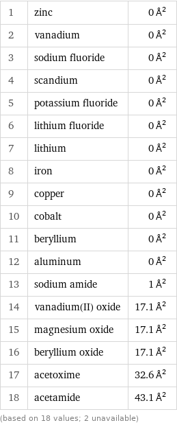 1 | zinc | 0 Å^2 2 | vanadium | 0 Å^2 3 | sodium fluoride | 0 Å^2 4 | scandium | 0 Å^2 5 | potassium fluoride | 0 Å^2 6 | lithium fluoride | 0 Å^2 7 | lithium | 0 Å^2 8 | iron | 0 Å^2 9 | copper | 0 Å^2 10 | cobalt | 0 Å^2 11 | beryllium | 0 Å^2 12 | aluminum | 0 Å^2 13 | sodium amide | 1 Å^2 14 | vanadium(II) oxide | 17.1 Å^2 15 | magnesium oxide | 17.1 Å^2 16 | beryllium oxide | 17.1 Å^2 17 | acetoxime | 32.6 Å^2 18 | acetamide | 43.1 Å^2 (based on 18 values; 2 unavailable)