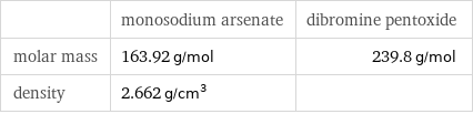  | monosodium arsenate | dibromine pentoxide molar mass | 163.92 g/mol | 239.8 g/mol density | 2.662 g/cm^3 | 