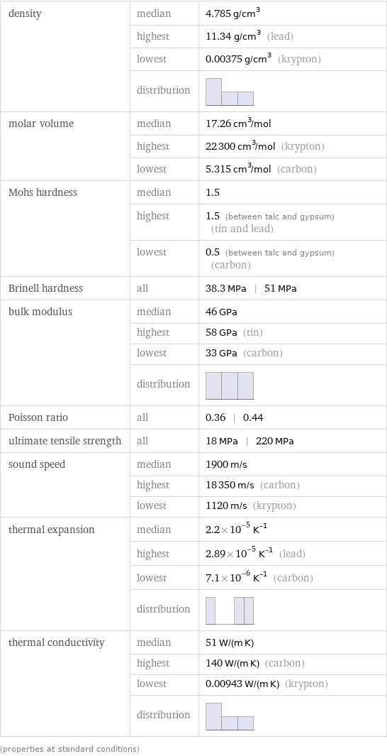 density | median | 4.785 g/cm^3  | highest | 11.34 g/cm^3 (lead)  | lowest | 0.00375 g/cm^3 (krypton)  | distribution |  molar volume | median | 17.26 cm^3/mol  | highest | 22300 cm^3/mol (krypton)  | lowest | 5.315 cm^3/mol (carbon) Mohs hardness | median | 1.5  | highest | 1.5 (between talc and gypsum) (tin and lead)  | lowest | 0.5 (between talc and gypsum) (carbon) Brinell hardness | all | 38.3 MPa | 51 MPa bulk modulus | median | 46 GPa  | highest | 58 GPa (tin)  | lowest | 33 GPa (carbon)  | distribution |  Poisson ratio | all | 0.36 | 0.44 ultimate tensile strength | all | 18 MPa | 220 MPa sound speed | median | 1900 m/s  | highest | 18350 m/s (carbon)  | lowest | 1120 m/s (krypton) thermal expansion | median | 2.2×10^-5 K^(-1)  | highest | 2.89×10^-5 K^(-1) (lead)  | lowest | 7.1×10^-6 K^(-1) (carbon)  | distribution |  thermal conductivity | median | 51 W/(m K)  | highest | 140 W/(m K) (carbon)  | lowest | 0.00943 W/(m K) (krypton)  | distribution |  (properties at standard conditions)