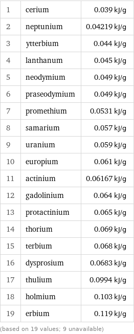 1 | cerium | 0.039 kJ/g 2 | neptunium | 0.04219 kJ/g 3 | ytterbium | 0.044 kJ/g 4 | lanthanum | 0.045 kJ/g 5 | neodymium | 0.049 kJ/g 6 | praseodymium | 0.049 kJ/g 7 | promethium | 0.0531 kJ/g 8 | samarium | 0.057 kJ/g 9 | uranium | 0.059 kJ/g 10 | europium | 0.061 kJ/g 11 | actinium | 0.06167 kJ/g 12 | gadolinium | 0.064 kJ/g 13 | protactinium | 0.065 kJ/g 14 | thorium | 0.069 kJ/g 15 | terbium | 0.068 kJ/g 16 | dysprosium | 0.0683 kJ/g 17 | thulium | 0.0994 kJ/g 18 | holmium | 0.103 kJ/g 19 | erbium | 0.119 kJ/g (based on 19 values; 9 unavailable)