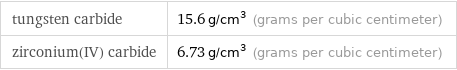 tungsten carbide | 15.6 g/cm^3 (grams per cubic centimeter) zirconium(IV) carbide | 6.73 g/cm^3 (grams per cubic centimeter)