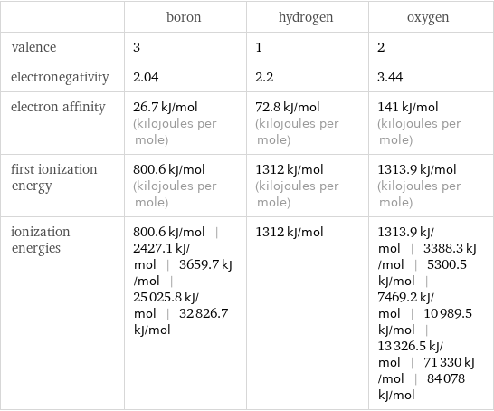  | boron | hydrogen | oxygen valence | 3 | 1 | 2 electronegativity | 2.04 | 2.2 | 3.44 electron affinity | 26.7 kJ/mol (kilojoules per mole) | 72.8 kJ/mol (kilojoules per mole) | 141 kJ/mol (kilojoules per mole) first ionization energy | 800.6 kJ/mol (kilojoules per mole) | 1312 kJ/mol (kilojoules per mole) | 1313.9 kJ/mol (kilojoules per mole) ionization energies | 800.6 kJ/mol | 2427.1 kJ/mol | 3659.7 kJ/mol | 25025.8 kJ/mol | 32826.7 kJ/mol | 1312 kJ/mol | 1313.9 kJ/mol | 3388.3 kJ/mol | 5300.5 kJ/mol | 7469.2 kJ/mol | 10989.5 kJ/mol | 13326.5 kJ/mol | 71330 kJ/mol | 84078 kJ/mol