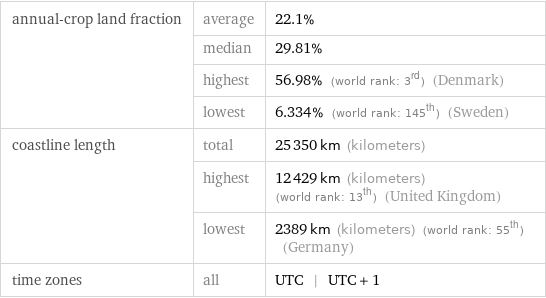 annual-crop land fraction | average | 22.1%  | median | 29.81%  | highest | 56.98% (world rank: 3rd) (Denmark)  | lowest | 6.334% (world rank: 145th) (Sweden) coastline length | total | 25350 km (kilometers)  | highest | 12429 km (kilometers) (world rank: 13th) (United Kingdom)  | lowest | 2389 km (kilometers) (world rank: 55th) (Germany) time zones | all | UTC | UTC + 1