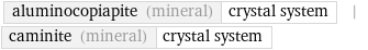 aluminocopiapite (mineral) | crystal system | caminite (mineral) | crystal system