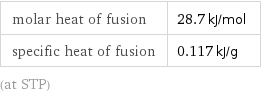 molar heat of fusion | 28.7 kJ/mol specific heat of fusion | 0.117 kJ/g (at STP)