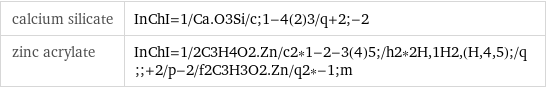 calcium silicate | InChI=1/Ca.O3Si/c;1-4(2)3/q+2;-2 zinc acrylate | InChI=1/2C3H4O2.Zn/c2*1-2-3(4)5;/h2*2H, 1H2, (H, 4, 5);/q;;+2/p-2/f2C3H3O2.Zn/q2*-1;m