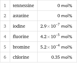 1 | tennessine | 0 mol% 2 | astatine | 0 mol% 3 | iodine | 2.9×10^-7 mol% 4 | fluorine | 4.2×10^-5 mol% 5 | bromine | 5.2×10^-4 mol% 6 | chlorine | 0.35 mol%