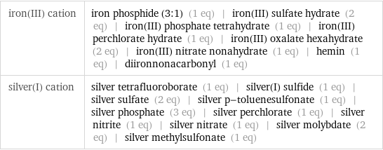 iron(III) cation | iron phosphide (3:1) (1 eq) | iron(III) sulfate hydrate (2 eq) | iron(III) phosphate tetrahydrate (1 eq) | iron(III) perchlorate hydrate (1 eq) | iron(III) oxalate hexahydrate (2 eq) | iron(III) nitrate nonahydrate (1 eq) | hemin (1 eq) | diironnonacarbonyl (1 eq) silver(I) cation | silver tetrafluoroborate (1 eq) | silver(I) sulfide (1 eq) | silver sulfate (2 eq) | silver p-toluenesulfonate (1 eq) | silver phosphate (3 eq) | silver perchlorate (1 eq) | silver nitrite (1 eq) | silver nitrate (1 eq) | silver molybdate (2 eq) | silver methylsulfonate (1 eq)