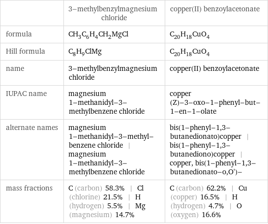  | 3-methylbenzylmagnesium chloride | copper(II) benzoylacetonate formula | CH_3C_6H_4CH_2MgCl | C_20H_18CuO_4 Hill formula | C_8H_9ClMg | C_20H_18CuO_4 name | 3-methylbenzylmagnesium chloride | copper(II) benzoylacetonate IUPAC name | magnesium 1-methanidyl-3-methylbenzene chloride | copper (Z)-3-oxo-1-phenyl-but-1-en-1-olate alternate names | magnesium 1-methanidyl-3-methyl-benzene chloride | magnesium 1-methanidyl-3-methylbenzene chloride | bis(1-phenyl-1, 3-butanedionato)copper | bis(1-phenyl-1, 3-butanediono)copper | copper, bis(1-phenyl-1, 3-butanedionato-o, O')- mass fractions | C (carbon) 58.3% | Cl (chlorine) 21.5% | H (hydrogen) 5.5% | Mg (magnesium) 14.7% | C (carbon) 62.2% | Cu (copper) 16.5% | H (hydrogen) 4.7% | O (oxygen) 16.6%