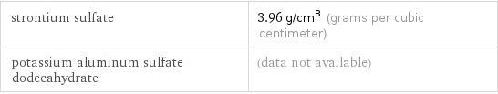 strontium sulfate | 3.96 g/cm^3 (grams per cubic centimeter) potassium aluminum sulfate dodecahydrate | (data not available)