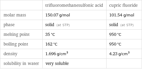  | trifluoromethanesulfonic acid | cupric fluoride molar mass | 150.07 g/mol | 101.54 g/mol phase | solid (at STP) | solid (at STP) melting point | 35 °C | 950 °C boiling point | 162 °C | 950 °C density | 1.696 g/cm^3 | 4.23 g/cm^3 solubility in water | very soluble | 