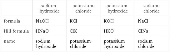  | sodium hydroxide | potassium chloride | potassium hydroxide | sodium chloride formula | NaOH | KCl | KOH | NaCl Hill formula | HNaO | ClK | HKO | ClNa name | sodium hydroxide | potassium chloride | potassium hydroxide | sodium chloride