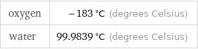 oxygen | -183 °C (degrees Celsius) water | 99.9839 °C (degrees Celsius)