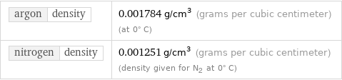 argon | density | 0.001784 g/cm^3 (grams per cubic centimeter) (at 0° C) nitrogen | density | 0.001251 g/cm^3 (grams per cubic centimeter) (density given for N2 at 0° C)