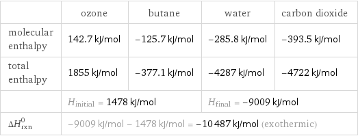  | ozone | butane | water | carbon dioxide molecular enthalpy | 142.7 kJ/mol | -125.7 kJ/mol | -285.8 kJ/mol | -393.5 kJ/mol total enthalpy | 1855 kJ/mol | -377.1 kJ/mol | -4287 kJ/mol | -4722 kJ/mol  | H_initial = 1478 kJ/mol | | H_final = -9009 kJ/mol |  ΔH_rxn^0 | -9009 kJ/mol - 1478 kJ/mol = -10487 kJ/mol (exothermic) | | |  