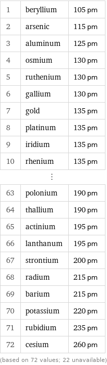 1 | beryllium | 105 pm 2 | arsenic | 115 pm 3 | aluminum | 125 pm 4 | osmium | 130 pm 5 | ruthenium | 130 pm 6 | gallium | 130 pm 7 | gold | 135 pm 8 | platinum | 135 pm 9 | iridium | 135 pm 10 | rhenium | 135 pm ⋮ | |  63 | polonium | 190 pm 64 | thallium | 190 pm 65 | actinium | 195 pm 66 | lanthanum | 195 pm 67 | strontium | 200 pm 68 | radium | 215 pm 69 | barium | 215 pm 70 | potassium | 220 pm 71 | rubidium | 235 pm 72 | cesium | 260 pm (based on 72 values; 22 unavailable)