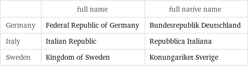  | full name | full native name Germany | Federal Republic of Germany | Bundesrepublik Deutschland Italy | Italian Republic | Repubblica Italiana Sweden | Kingdom of Sweden | Konungariket Sverige