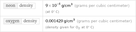 neon | density | 9×10^-4 g/cm^3 (grams per cubic centimeter) (at 0° C) oxygen | density | 0.001429 g/cm^3 (grams per cubic centimeter) (density given for O2 at 0° C)