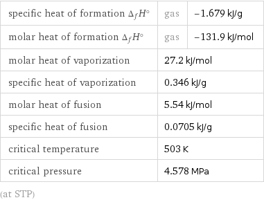 specific heat of formation Δ_fH° | gas | -1.679 kJ/g molar heat of formation Δ_fH° | gas | -131.9 kJ/mol molar heat of vaporization | 27.2 kJ/mol |  specific heat of vaporization | 0.346 kJ/g |  molar heat of fusion | 5.54 kJ/mol |  specific heat of fusion | 0.0705 kJ/g |  critical temperature | 503 K |  critical pressure | 4.578 MPa |  (at STP)