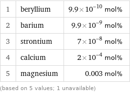 1 | beryllium | 9.9×10^-10 mol% 2 | barium | 9.9×10^-9 mol% 3 | strontium | 7×10^-8 mol% 4 | calcium | 2×10^-4 mol% 5 | magnesium | 0.003 mol% (based on 5 values; 1 unavailable)