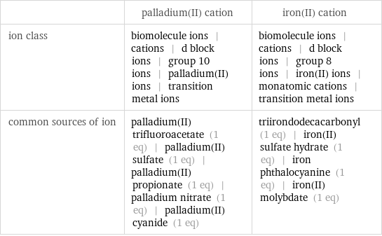  | palladium(II) cation | iron(II) cation ion class | biomolecule ions | cations | d block ions | group 10 ions | palladium(II) ions | transition metal ions | biomolecule ions | cations | d block ions | group 8 ions | iron(II) ions | monatomic cations | transition metal ions common sources of ion | palladium(II) trifluoroacetate (1 eq) | palladium(II) sulfate (1 eq) | palladium(II) propionate (1 eq) | palladium nitrate (1 eq) | palladium(II) cyanide (1 eq) | triirondodecacarbonyl (1 eq) | iron(II) sulfate hydrate (1 eq) | iron phthalocyanine (1 eq) | iron(II) molybdate (1 eq)