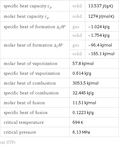 specific heat capacity c_p | solid | 13.537 J/(g K) molar heat capacity c_p | solid | 1274 J/(mol K) specific heat of formation Δ_fH° | gas | -1.024 kJ/g  | solid | -1.754 kJ/g molar heat of formation Δ_fH° | gas | -96.4 kJ/mol  | solid | -165.1 kJ/mol molar heat of vaporization | 57.8 kJ/mol |  specific heat of vaporization | 0.614 kJ/g |  molar heat of combustion | 3053.5 kJ/mol |  specific heat of combustion | 32.445 kJ/g |  molar heat of fusion | 11.51 kJ/mol |  specific heat of fusion | 0.1223 kJ/g |  critical temperature | 694 K |  critical pressure | 6.13 MPa |  (at STP)