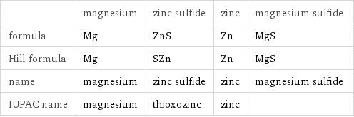  | magnesium | zinc sulfide | zinc | magnesium sulfide formula | Mg | ZnS | Zn | MgS Hill formula | Mg | SZn | Zn | MgS name | magnesium | zinc sulfide | zinc | magnesium sulfide IUPAC name | magnesium | thioxozinc | zinc | 