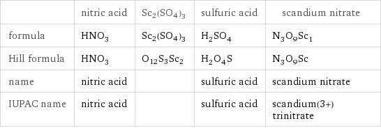  | nitric acid | Sc2(SO4)3 | sulfuric acid | scandium nitrate formula | HNO_3 | Sc2(SO4)3 | H_2SO_4 | N_3O_9Sc_1 Hill formula | HNO_3 | O12S3Sc2 | H_2O_4S | N_3O_9Sc name | nitric acid | | sulfuric acid | scandium nitrate IUPAC name | nitric acid | | sulfuric acid | scandium(3+) trinitrate