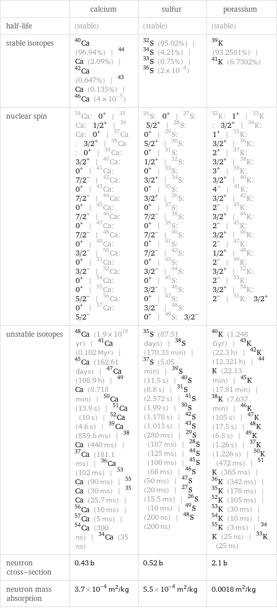  | calcium | sulfur | potassium half-life | (stable) | (stable) | (stable) stable isotopes | Ca-40 (96.94%) | Ca-44 (2.09%) | Ca-42 (0.647%) | Ca-43 (0.135%) | Ca-46 (4×10^-5) | S-32 (95.02%) | S-34 (4.21%) | S-33 (0.75%) | S-36 (2×10^-4) | K-39 (93.2581%) | K-41 (6.7302%) nuclear spin | Ca-34: 0^+ | Ca-35: 1/2^+ | Ca-36: 0^+ | Ca-37: 3/2^+ | Ca-38: 0^+ | Ca-39: 3/2^+ | Ca-40: 0^+ | Ca-41: 7/2^- | Ca-42: 0^+ | Ca-43: 7/2^- | Ca-44: 0^+ | Ca-45: 7/2^- | Ca-46: 0^+ | Ca-47: 7/2^- | Ca-48: 0^+ | Ca-49: 3/2^- | Ca-50: 0^+ | Ca-51: 3/2^- | Ca-52: 0^+ | Ca-54: 0^+ | Ca-55: 5/2^- | Ca-56: 0^+ | Ca-57: 5/2^- | S-26: 0^+ | S-27: 5/2^+ | S-28: 0^+ | S-29: 5/2^+ | S-30: 0^+ | S-31: 1/2^+ | S-32: 0^+ | S-33: 3/2^+ | S-34: 0^+ | S-35: 3/2^+ | S-36: 0^+ | S-37: 7/2^- | S-38: 0^+ | S-39: 7/2^- | S-40: 0^+ | S-41: 7/2^- | S-42: 0^+ | S-43: 3/2^- | S-44: 0^+ | S-45: 3/2^- | S-46: 0^+ | S-47: 3/2^- | S-48: 0^+ | S-49: 3/2^- | K-32: 1^+ | K-33: 3/2^+ | K-34: 1^+ | K-35: 3/2^+ | K-36: 2^+ | K-37: 3/2^+ | K-38: 3^+ | K-39: 3/2^+ | K-40: 4^- | K-41: 3/2^+ | K-42: 2^- | K-43: 3/2^+ | K-44: 2^- | K-45: 3/2^+ | K-46: 2^- | K-47: 1/2^+ | K-48: 2^- | K-49: 3/2^+ | K-52: 2^- | K-53: 3/2^+ | K-54: 2^- | K-55: 3/2^+ unstable isotopes | Ca-48 (1.9×10^19 yr) | Ca-41 (0.102 Myr) | Ca-45 (162.61 days) | Ca-47 (108.9 h) | Ca-49 (8.718 min) | Ca-50 (13.9 s) | Ca-51 (10 s) | Ca-52 (4.6 s) | Ca-39 (859.6 ms) | Ca-38 (440 ms) | Ca-37 (181.1 ms) | Ca-36 (102 ms) | Ca-53 (90 ms) | Ca-55 (30 ms) | Ca-35 (25.7 ms) | Ca-56 (10 ms) | Ca-57 (5 ms) | Ca-54 (300 ns) | Ca-34 (35 ns) | S-35 (87.51 days) | S-38 (170.33 min) | S-37 (5.05 min) | S-39 (11.5 s) | S-40 (8.8 s) | S-31 (2.572 s) | S-41 (1.99 s) | S-30 (1.178 s) | S-42 (1.013 s) | S-43 (280 ms) | S-29 (187 ms) | S-28 (125 ms) | S-44 (100 ms) | S-45 (68 ms) | S-46 (50 ms) | S-47 (20 ms) | S-27 (15.5 ms) | S-26 (10 ms) | S-49 (200 ns) | S-48 (200 ns) | K-40 (1.248 Gyr) | K-43 (22.3 h) | K-42 (12.321 h) | K-44 (22.13 min) | K-45 (17.81 min) | K-38 (7.637 min) | K-46 (105 s) | K-47 (17.5 s) | K-48 (6.8 s) | K-49 (1.26 s) | K-37 (1.226 s) | K-50 (472 ms) | K-51 (365 ms) | K-36 (342 ms) | K-35 (178 ms) | K-52 (105 ms) | K-53 (30 ms) | K-54 (10 ms) | K-55 (3 ms) | K-34 (25 ns) | K-33 (25 ns) neutron cross-section | 0.43 b | 0.52 b | 2.1 b neutron mass absorption | 3.7×10^-4 m^2/kg | 5.5×10^-4 m^2/kg | 0.0018 m^2/kg