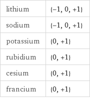 lithium | {-1, 0, +1} sodium | {-1, 0, +1} potassium | {0, +1} rubidium | {0, +1} cesium | {0, +1} francium | {0, +1}