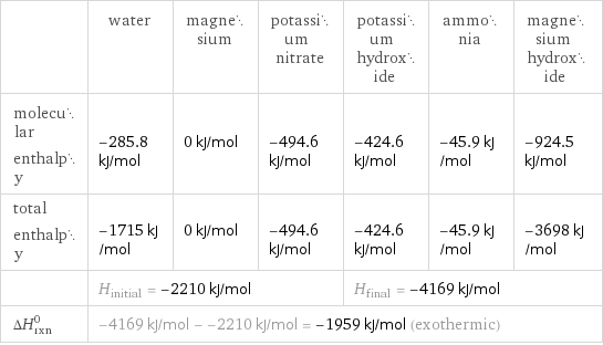  | water | magnesium | potassium nitrate | potassium hydroxide | ammonia | magnesium hydroxide molecular enthalpy | -285.8 kJ/mol | 0 kJ/mol | -494.6 kJ/mol | -424.6 kJ/mol | -45.9 kJ/mol | -924.5 kJ/mol total enthalpy | -1715 kJ/mol | 0 kJ/mol | -494.6 kJ/mol | -424.6 kJ/mol | -45.9 kJ/mol | -3698 kJ/mol  | H_initial = -2210 kJ/mol | | | H_final = -4169 kJ/mol | |  ΔH_rxn^0 | -4169 kJ/mol - -2210 kJ/mol = -1959 kJ/mol (exothermic) | | | | |  