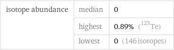 isotope abundance | median | 0  | highest | 0.89% (Te-123)  | lowest | 0 (146 isotopes)