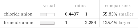  | visual | ratios | | comparisons chloride anion | | 0.4437 | 1 | 55.63% smaller bromide anion | | 1 | 2.254 | 125.4% larger