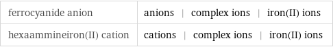 ferrocyanide anion | anions | complex ions | iron(II) ions hexaammineiron(II) cation | cations | complex ions | iron(II) ions