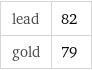 lead | 82 gold | 79