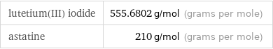 lutetium(III) iodide | 555.6802 g/mol (grams per mole) astatine | 210 g/mol (grams per mole)