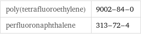 poly(tetrafluoroethylene) | 9002-84-0 perfluoronaphthalene | 313-72-4