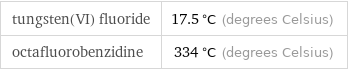 tungsten(VI) fluoride | 17.5 °C (degrees Celsius) octafluorobenzidine | 334 °C (degrees Celsius)