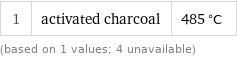 1 | activated charcoal | 485 °C (based on 1 values; 4 unavailable)