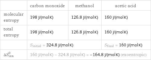  | carbon monoxide | methanol | acetic acid molecular entropy | 198 J/(mol K) | 126.8 J/(mol K) | 160 J/(mol K) total entropy | 198 J/(mol K) | 126.8 J/(mol K) | 160 J/(mol K)  | S_initial = 324.8 J/(mol K) | | S_final = 160 J/(mol K) ΔS_rxn^0 | 160 J/(mol K) - 324.8 J/(mol K) = -164.8 J/(mol K) (exoentropic) | |  