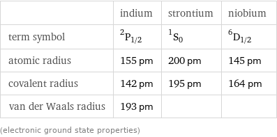  | indium | strontium | niobium term symbol | ^2P_(1/2) | ^1S_0 | ^6D_(1/2) atomic radius | 155 pm | 200 pm | 145 pm covalent radius | 142 pm | 195 pm | 164 pm van der Waals radius | 193 pm | |  (electronic ground state properties)